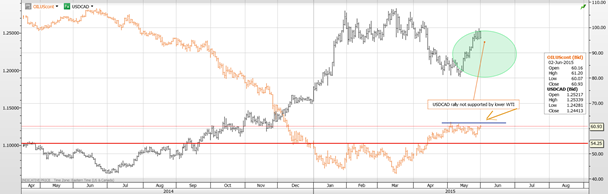 CAD Vs. Oil: Daily