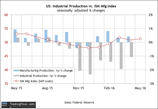 US Industrial Production