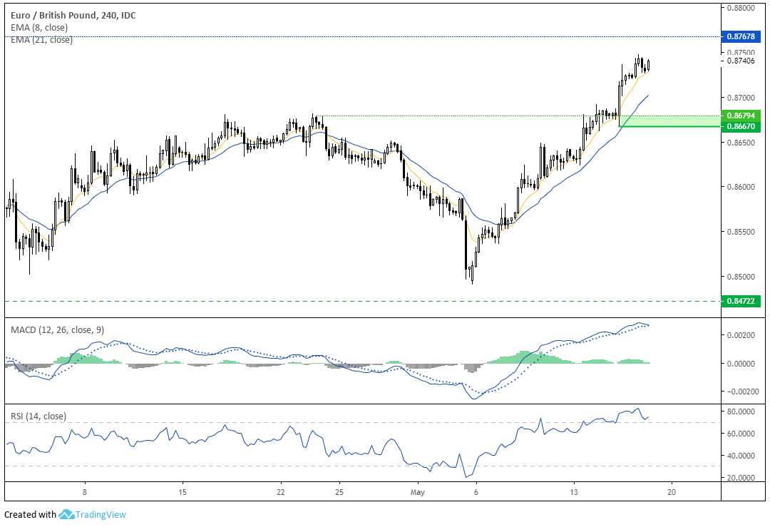 Euro - British Pound 240