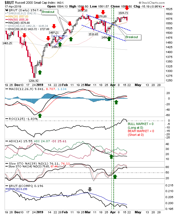 RUT Daily Chart