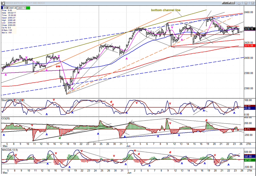 Hourly Chart