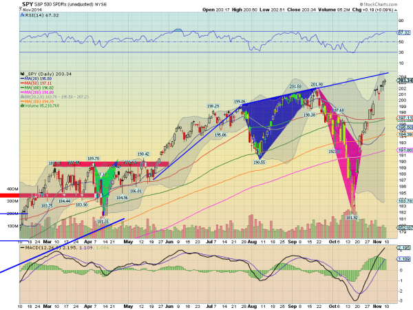 SPY, Daily