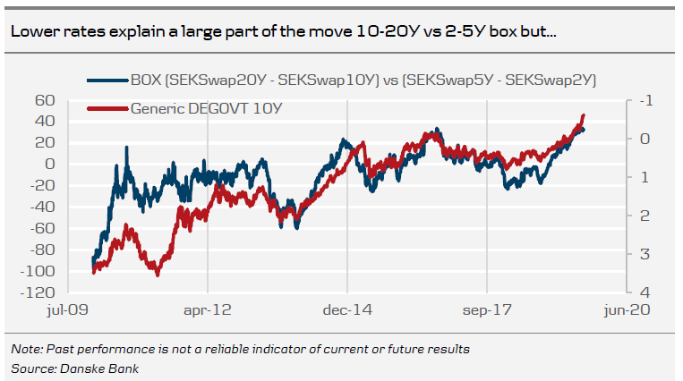 Lower Rates Explain A Large Part Of The Move 10-20Y Vs 2-5Y Box