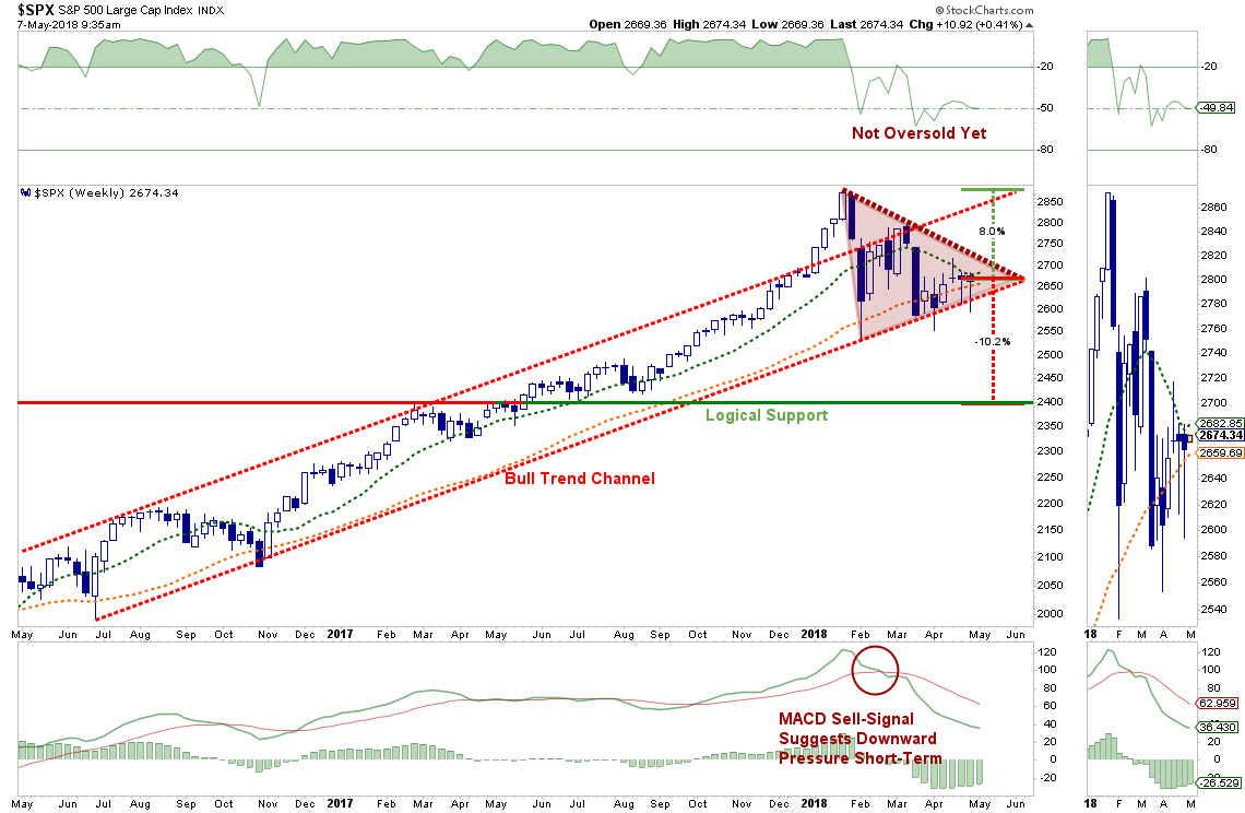 SPX Weekly Chart