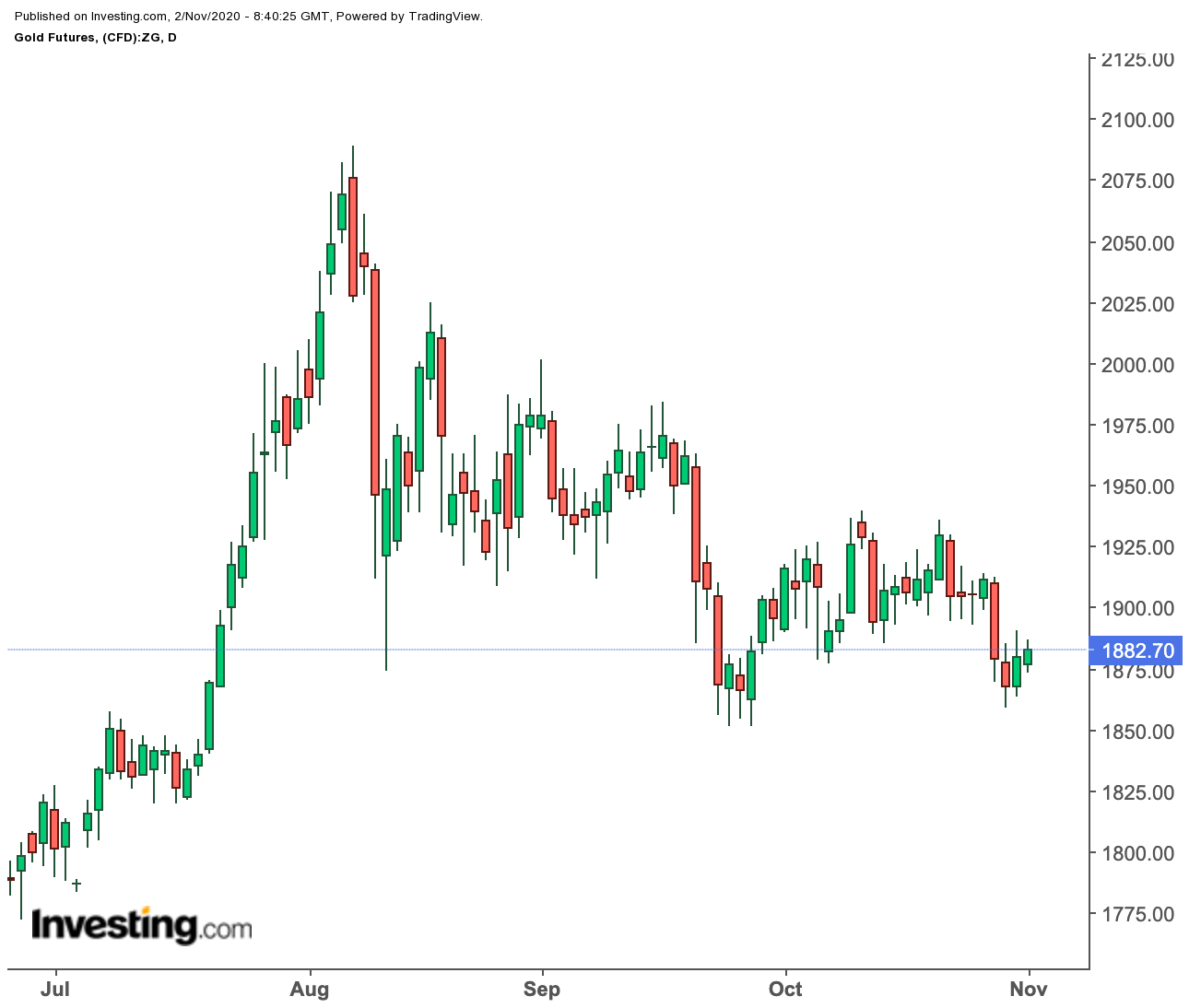 Gold Daily