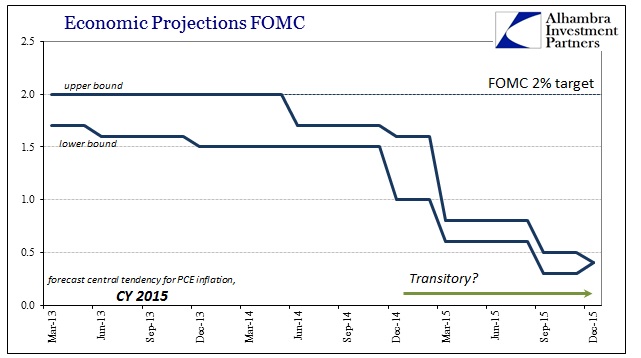 Economic Projections FOMC