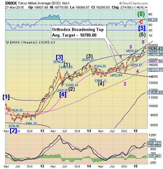 Nikkei Weekly Chart