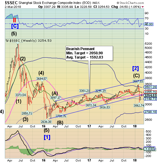 Shanghai Index Weekly Chart