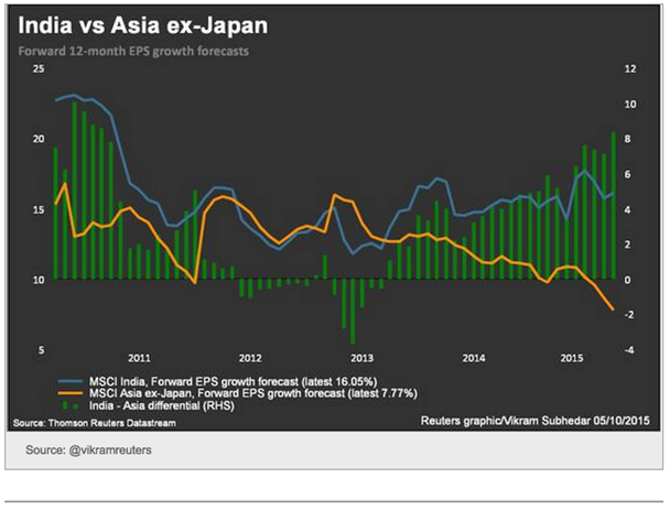 India vs Asia ex-Japan Chart