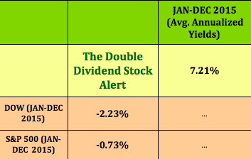Double Dividend Stock Yields