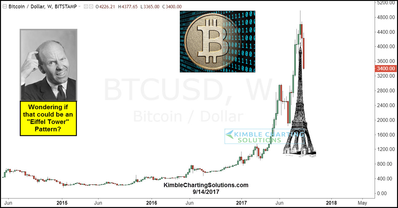 Bitcoin/US Dollar