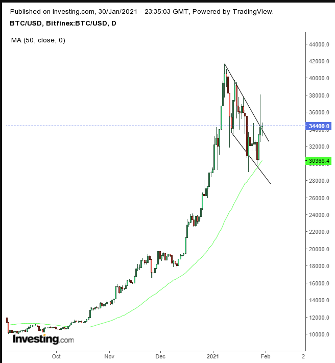 BTC/USD Daily