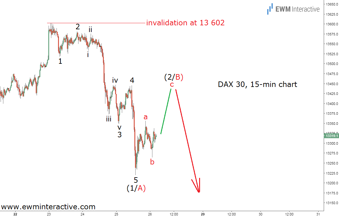 DAX 30 15 min Chart