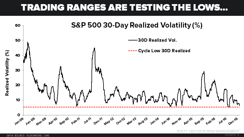 Trading Ranges Testing the Lows 2009-2017