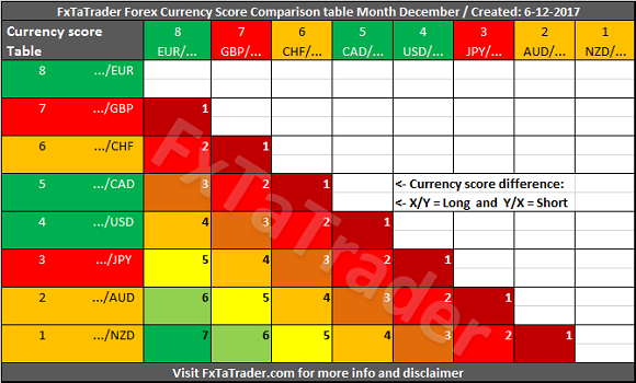 Forex Currency Score Comparison Table December