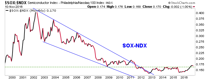 SOX:NDX Monthly Chart