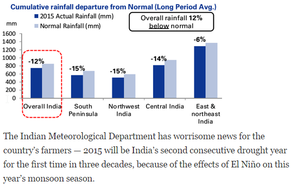Indian Rainfall