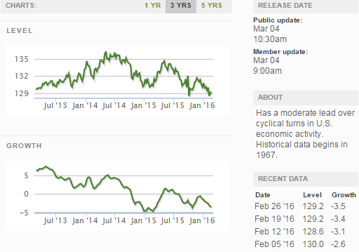 Current ECRI WLI Growth Index