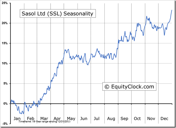 SSL Seasonality Chart