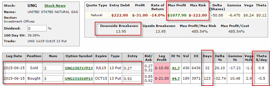 Using Puts On UNG