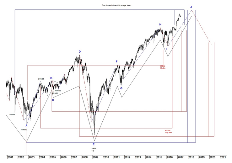 Dow Jones Chart