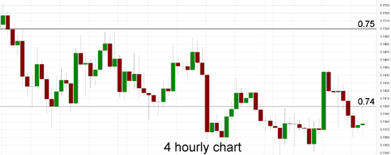 AUD/USD 4-Hour Chart