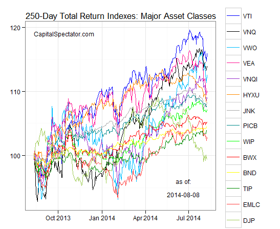 250 Day Total Return: Asset Classes