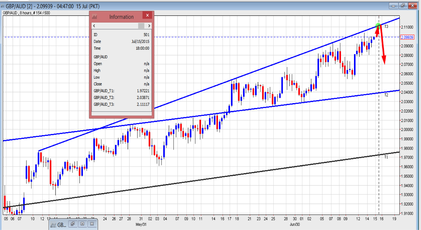 GBP/AUD 8-Hour Chart