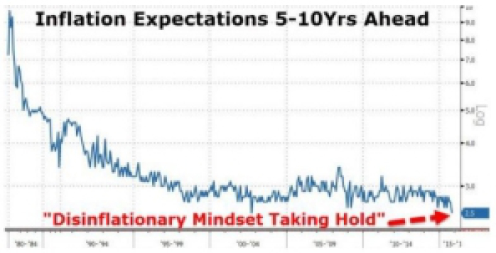 Inflation Expectations