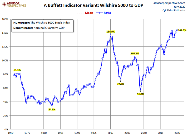 Market Cap to GDP Chart