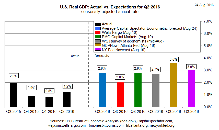 US Real GDP Vs Expectation For Q2-2016