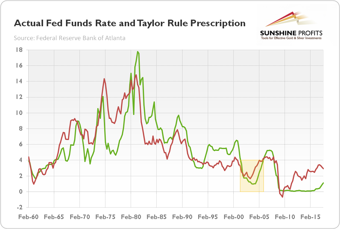 Actual Fed Funds Rate And Taylor Rule Prescription 