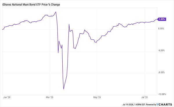 MUB Price Change Chart