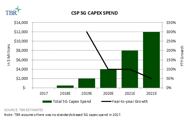 Capex Spending