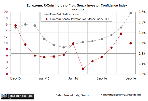 Eurozone: Sentix Investor Confidence