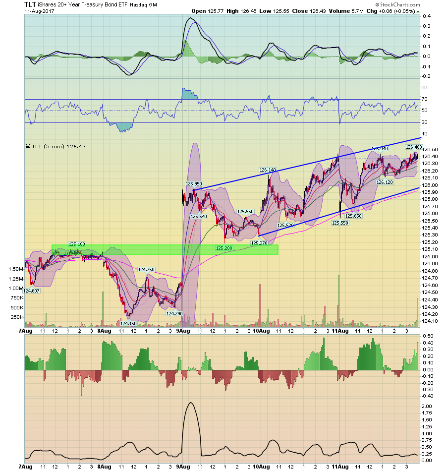 TLT 5 Min Chart