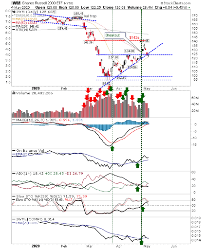 IWM Daily Chart