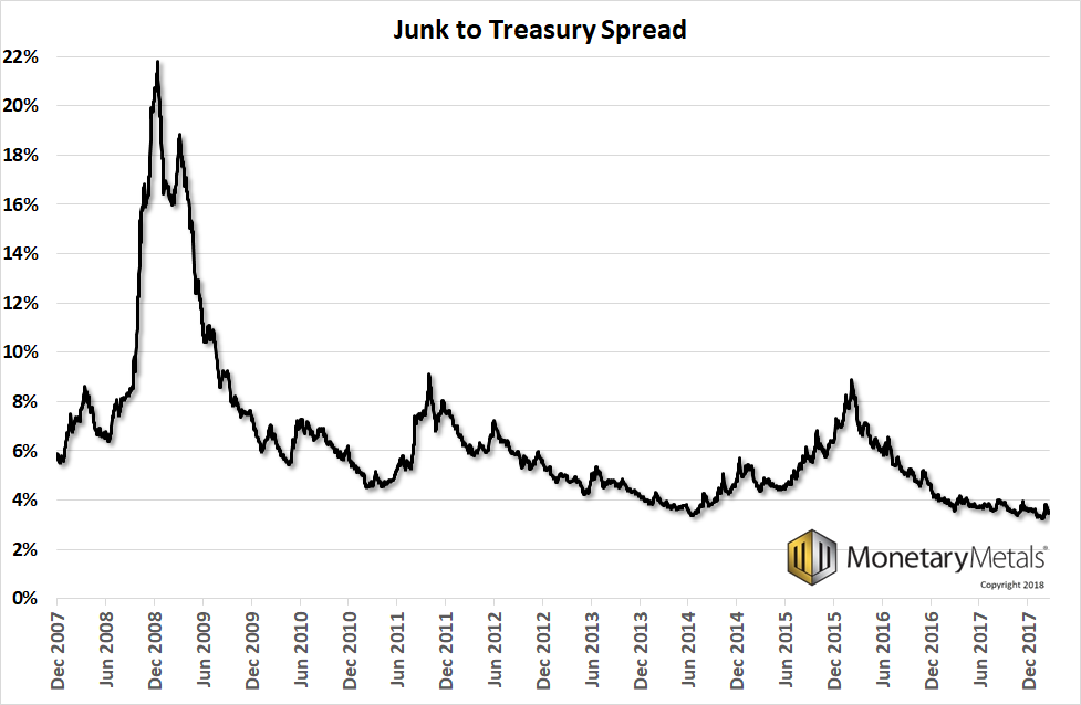 Junk To Treasury Spread
