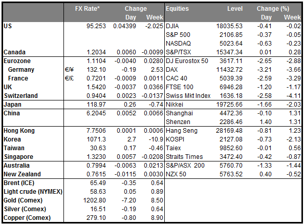 Markets Summary