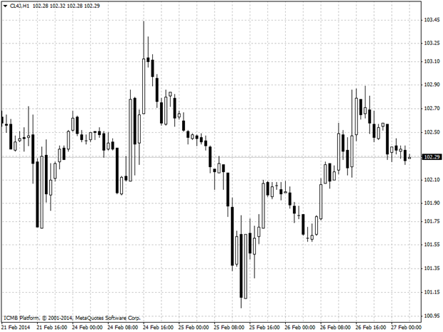 Oil Hour Chart