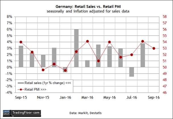 Germany Retail Sales Vs Retail PMI