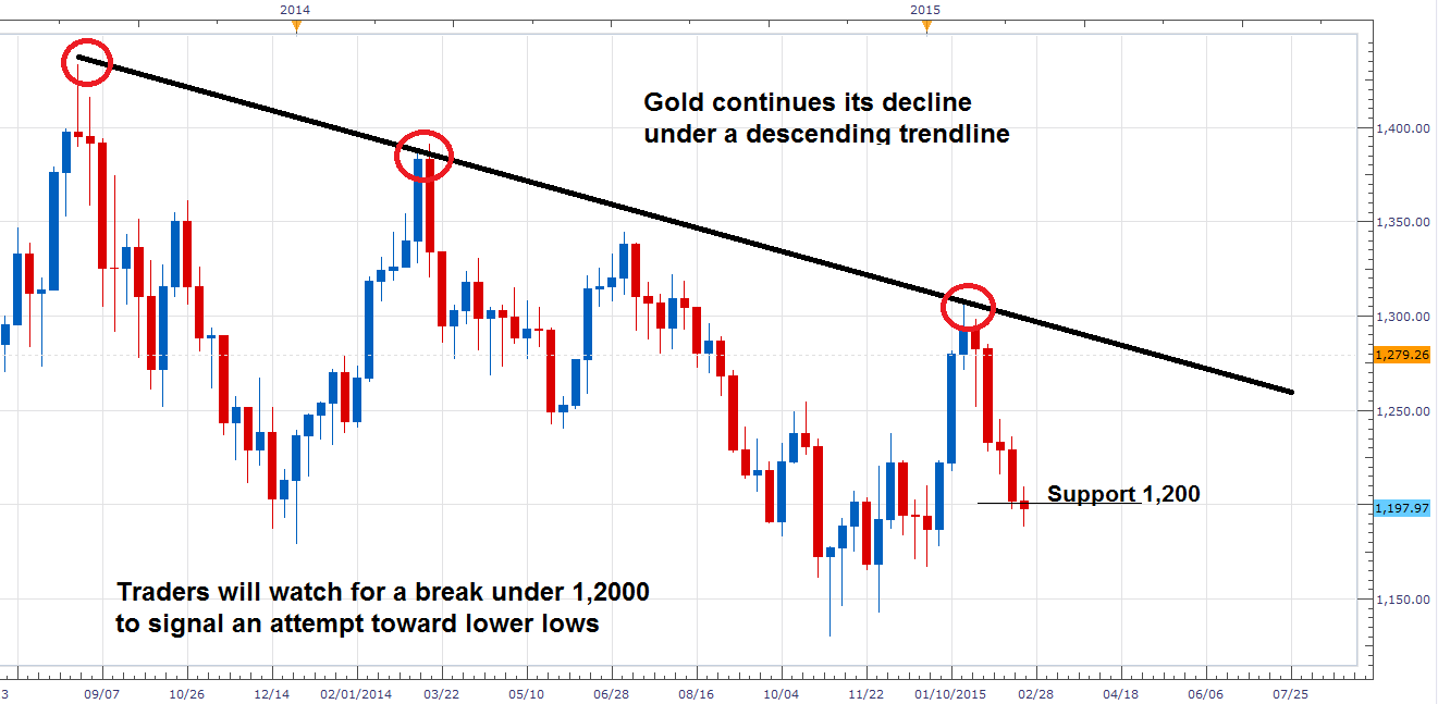 Gold Vs. USD: Weekly