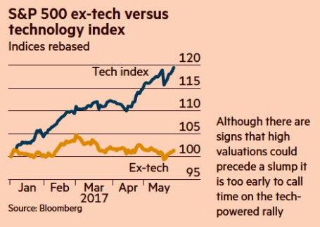 S&P 500 Ex Tech Versus