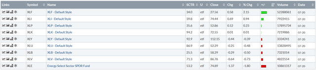 Weekly Performance Table