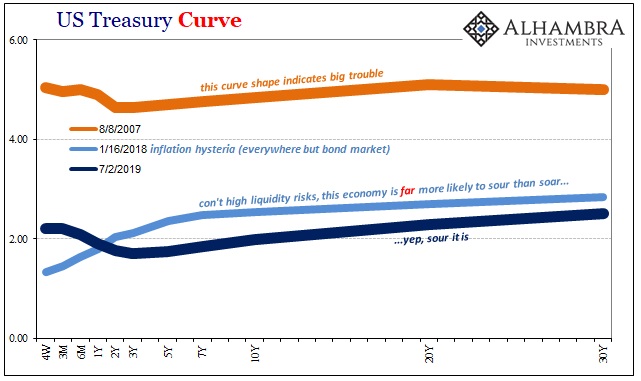 US Treasury Curve