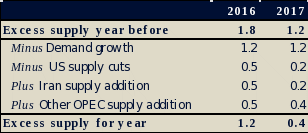 Oil demand and supply changes