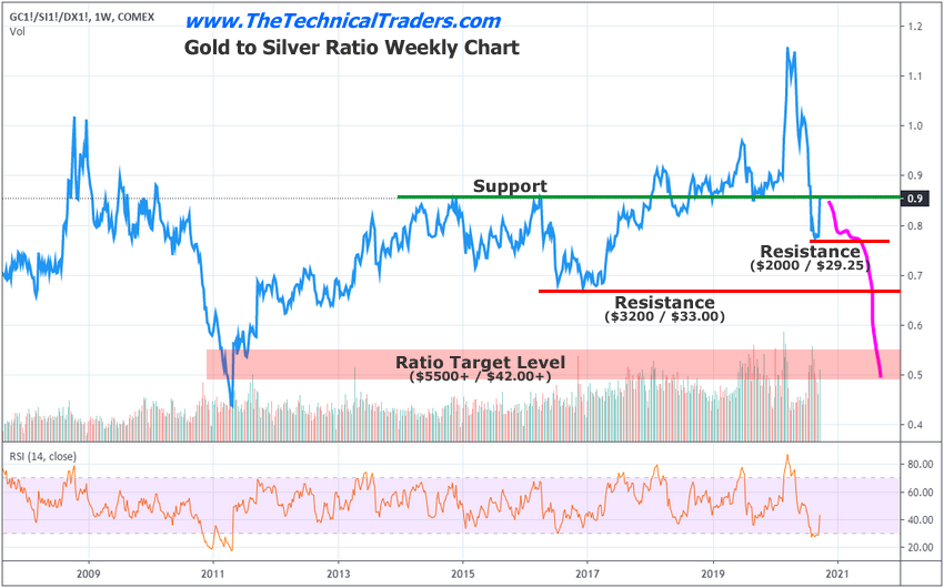 Gold To Silver Ratio Weekly Chart