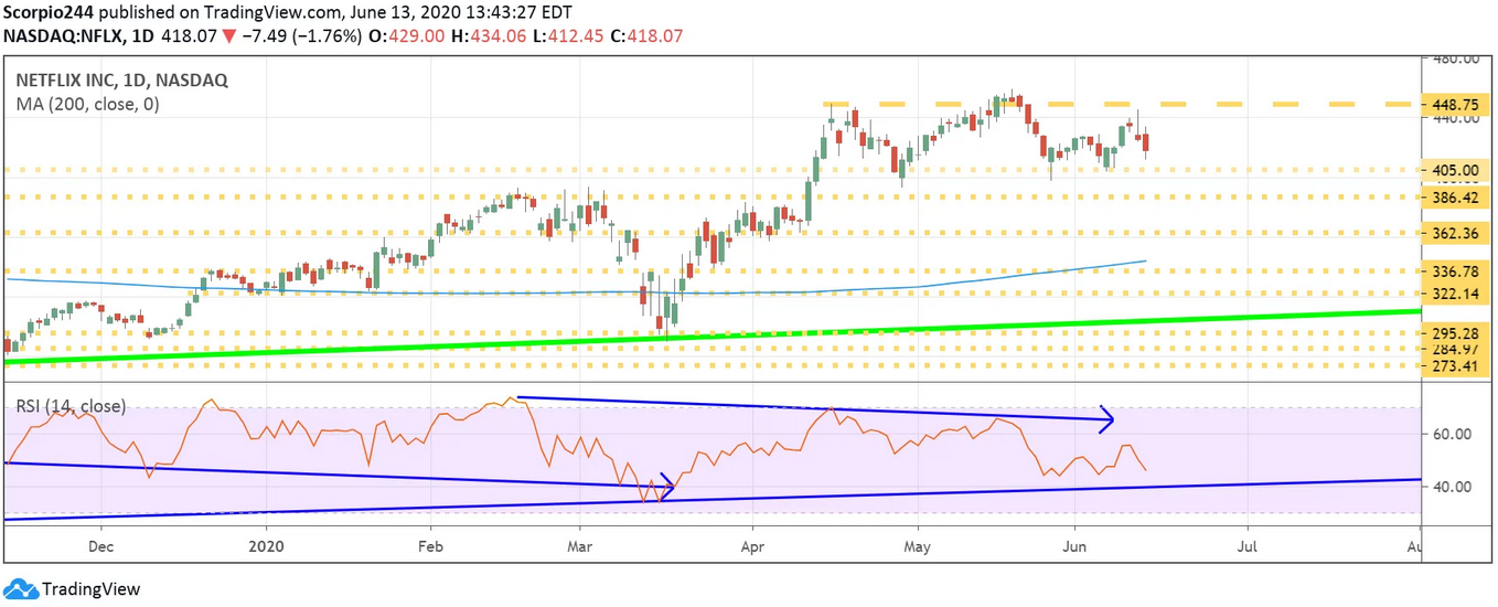 Netflix Daily Chart