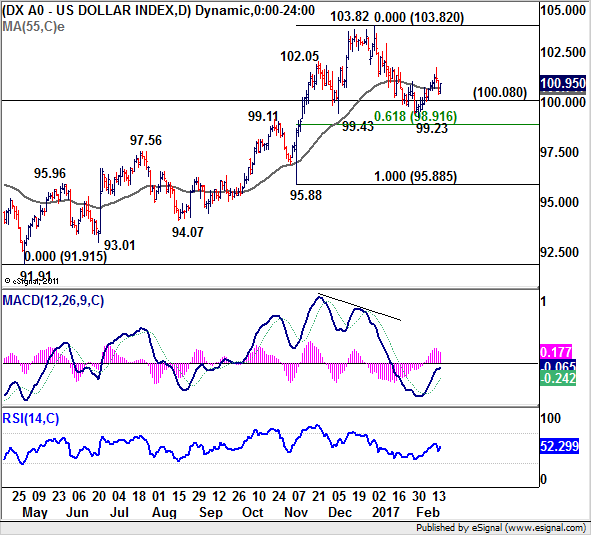 US Dollar Index