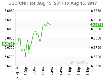 USD/CNH Chart